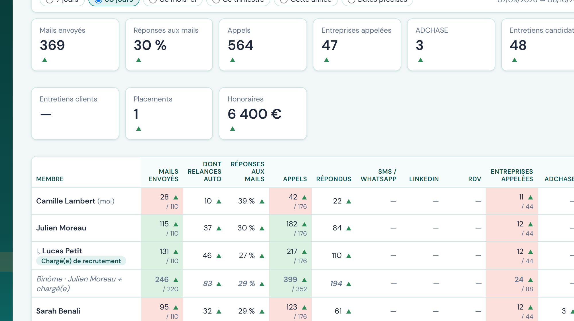 Tableau de KPI avec objectifs
